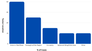 Bar chart showing the percentage distribution of tumor locations in patients with meningioma linked to high-risk progestins.