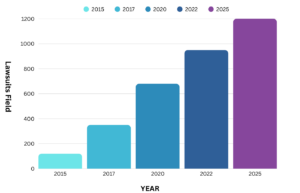 Bar chart showing PFAS lawsuits by year